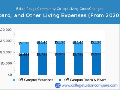 brcc full|Tuition Rates & Fees .